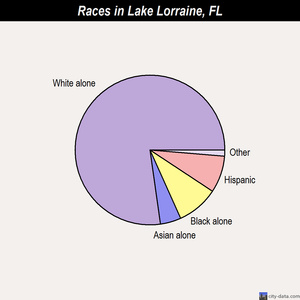 Lake Lorraine races chart