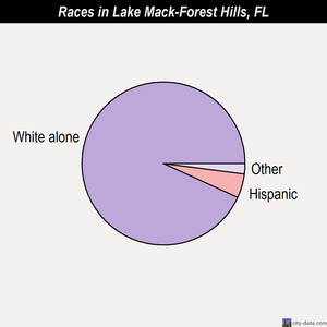 Lake Mack-Forest Hills races chart