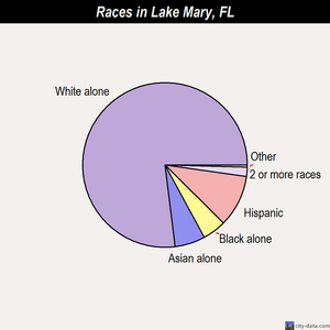 Lake Mary races chart