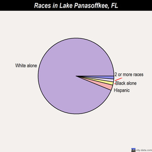 Lakeland races chart