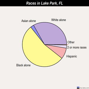 Lake Park races chart