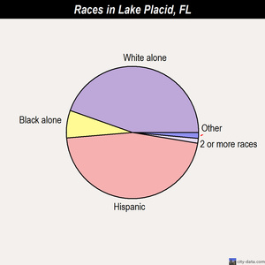 Lake Placid races chart