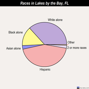 Lakes by the Bay races chart