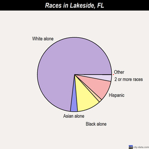 Lakeside races chart