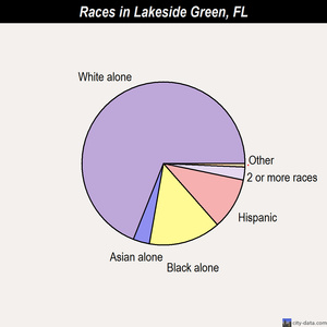 Lakeside Green races chart