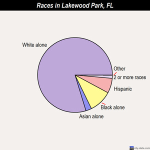 Lakewood Park races chart