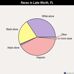 Lake Worth races chart