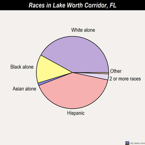 Lake Worth Corridor races chart
