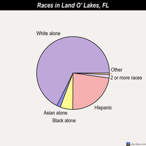 Land O' Lakes races chart
