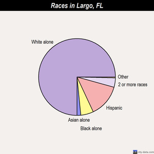 Largo races chart