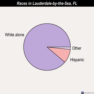 Lauderdale-by-the-Sea races chart