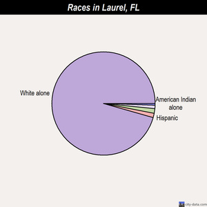 Laurel races chart