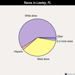 Lawtey races chart
