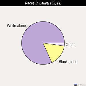 Laurel Hill races chart