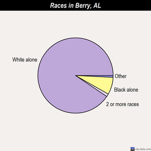 Berry races chart