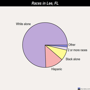 Largo races chart
