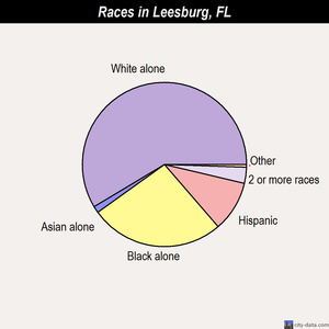 Leesburg races chart
