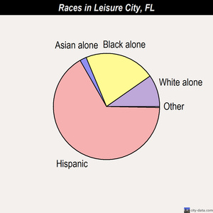 Leisure City races chart