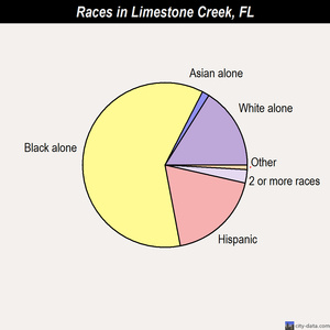 Limestone Creek races chart