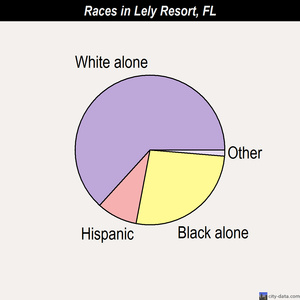 Lely Resort races chart