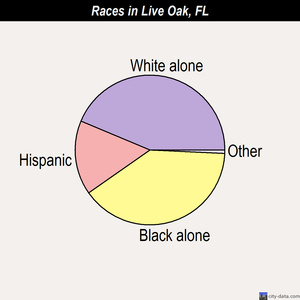 Live Oak races chart