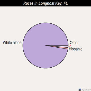Longboat Key races chart