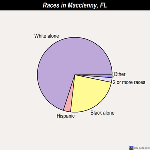 Macclenny races chart