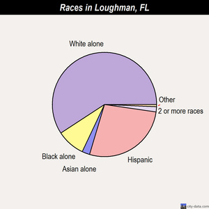 Loughman races chart