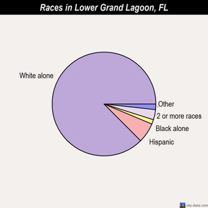 Lower Grand Lagoon races chart