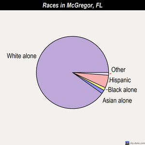McGregor races chart