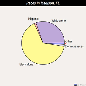 Madison races chart