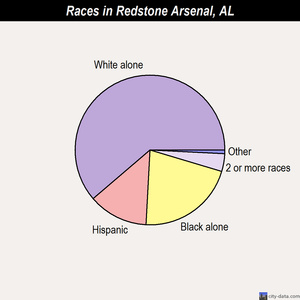 Redstone Arsenal races chart