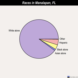 Manalapan races chart