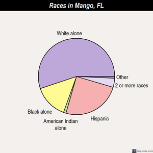 Mango races chart