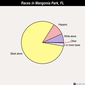 Mayo races chart