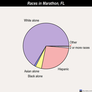 Marathon races chart