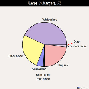 Margate races chart