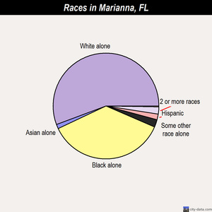 Marianna races chart