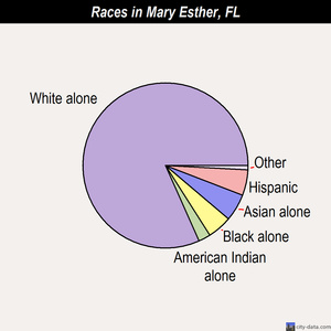Mary Esther races chart