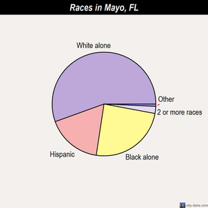 Mayo races chart