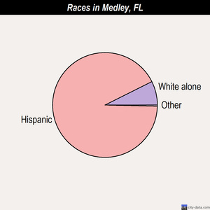 Medley races chart