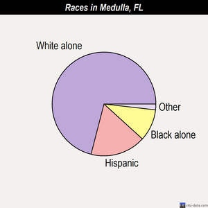 Medulla races chart