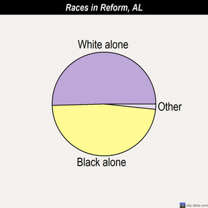 Reform races chart
