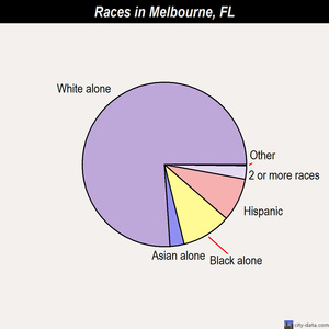 Melbourne races chart