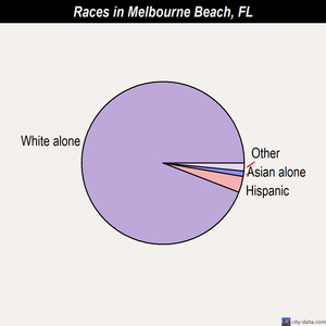 Melbourne Beach races chart
