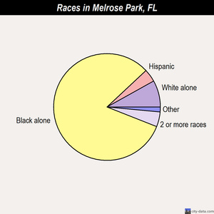 Melrose Park races chart