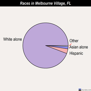 Melbourne Village races chart