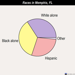 Memphis races chart