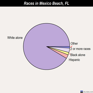Mexico Beach races chart