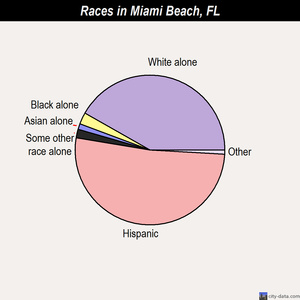 Miami Beach races chart